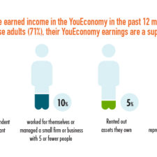 New Research on the YouEconomy
