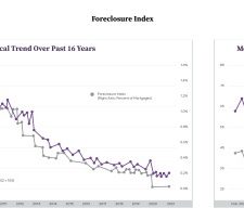 LegalShield’s February Economic Stress Index Shows Many Americans Will Face Foreclosures and Evictions in Coming Months