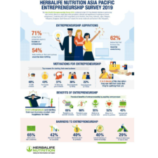 Herbalife Survey: 7 in 10 People in Asia Pacific Aspire to Be Business Owner