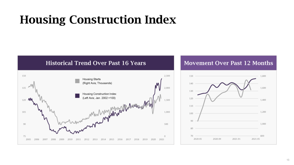 Housing Construction Index