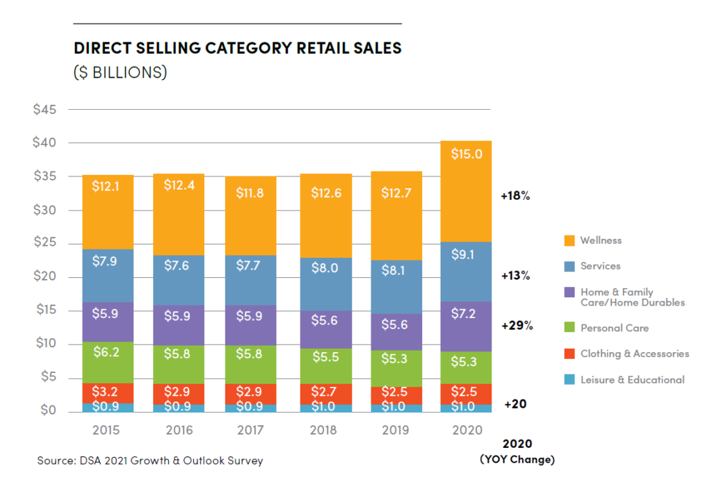 Direct Selling Category Retail Sales 2015-2020
