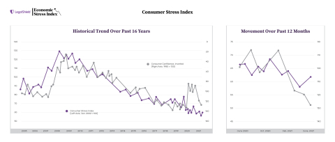 Economic Stress Index Chart