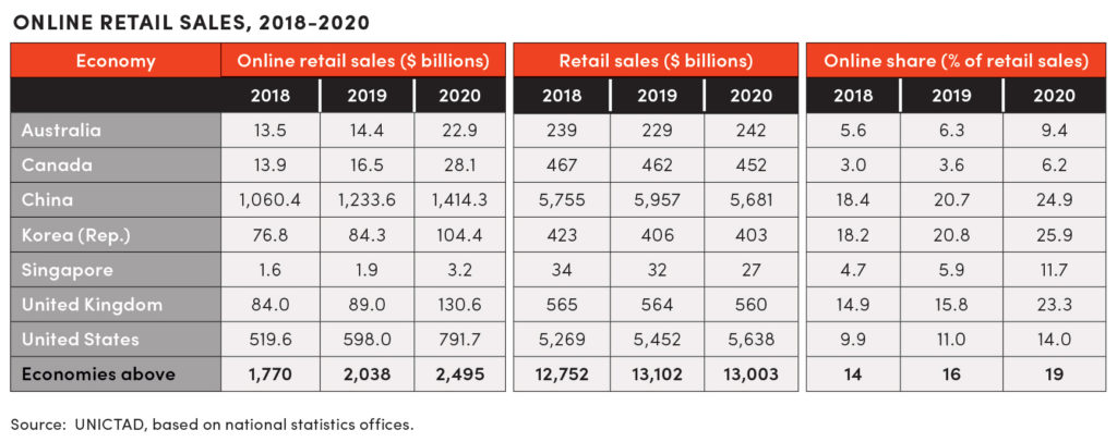 Chart Online Retail Sales 2018 2020