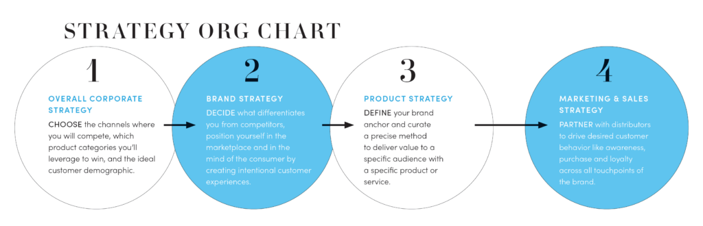 Marketing Strategy Org Chart