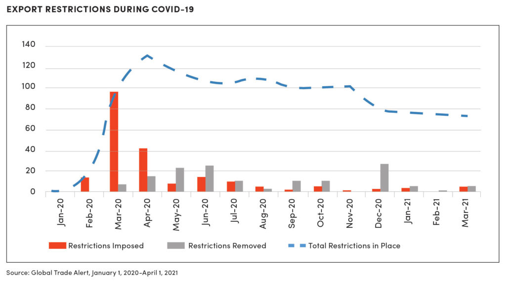 Graph of Export Restrictions during Covid