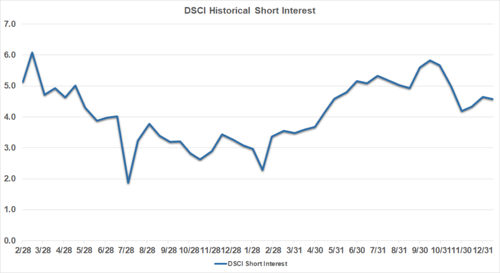 January 2022 Short Interest Graph