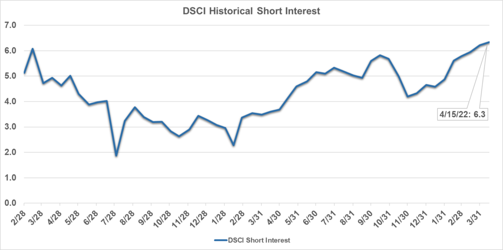 Stock Watch April 2022 DSCI Historical Short Interest Graph