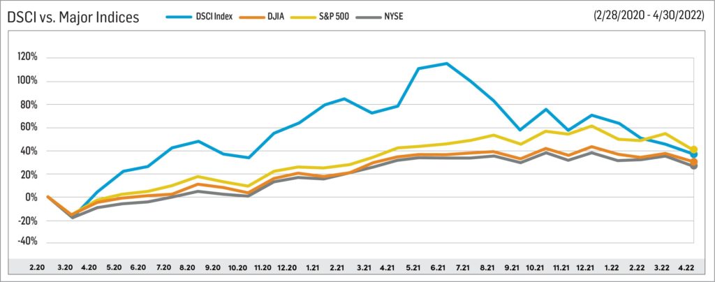 Stock Watch April 2022 DSCI vs. Major Indices