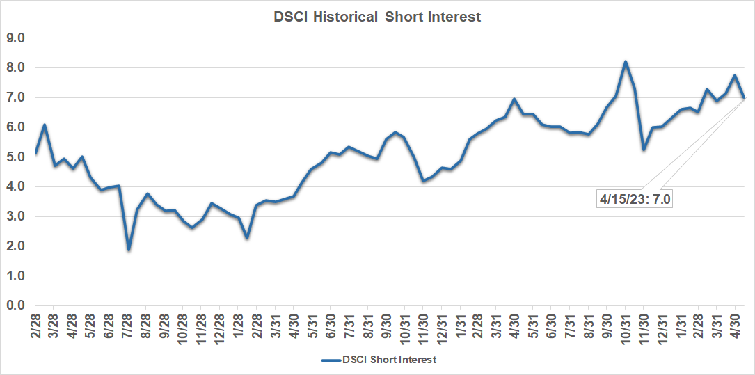 2023.06 DSCI Short Interest Graph